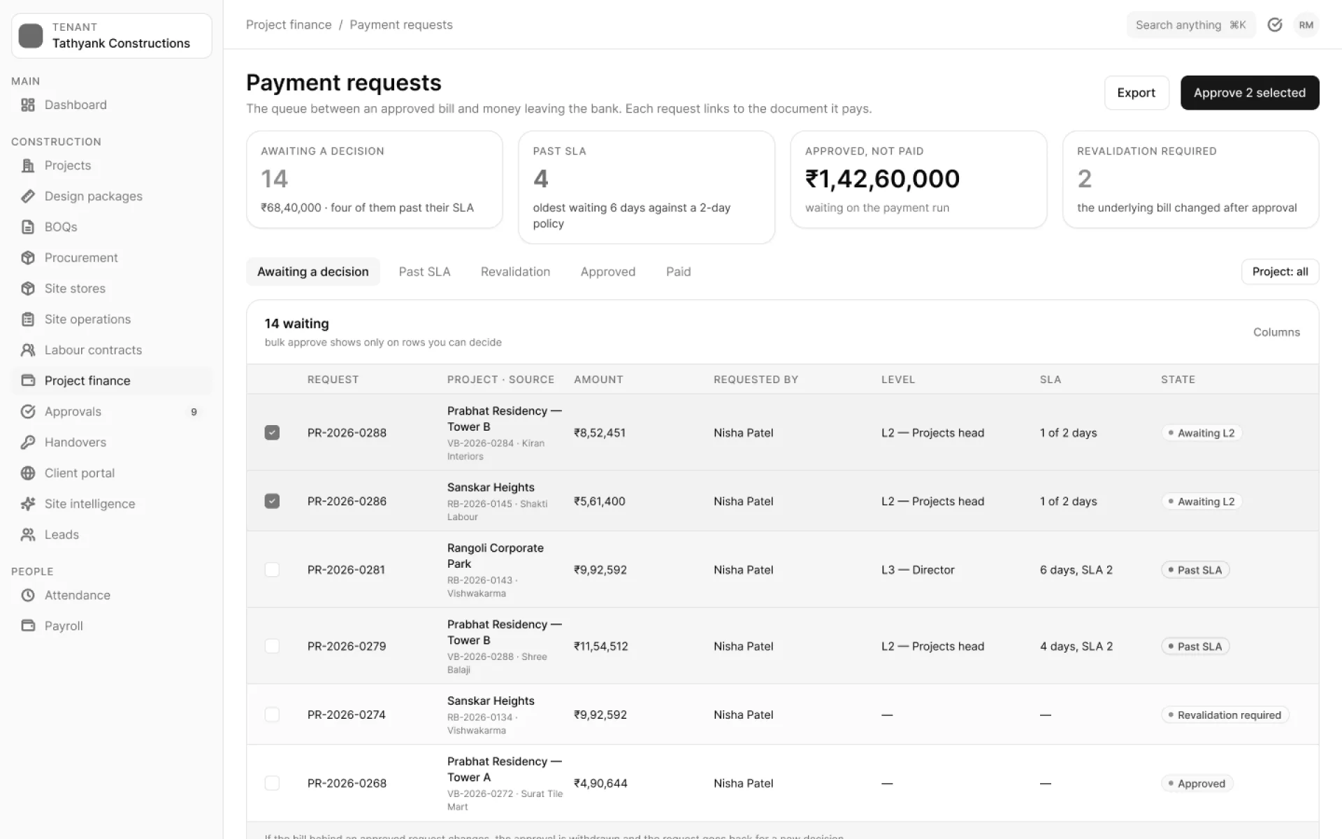 The Tathyank Payment requests screen: requests awaiting a decision, past their approval deadline, approved but not paid, and needing revalidation, above a queue showing each request’s project, amount, requester, approval level and deadline.
